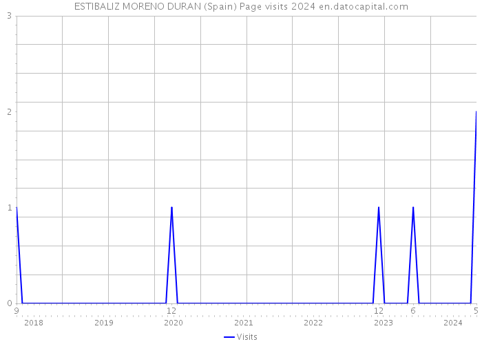 ESTIBALIZ MORENO DURAN (Spain) Page visits 2024 