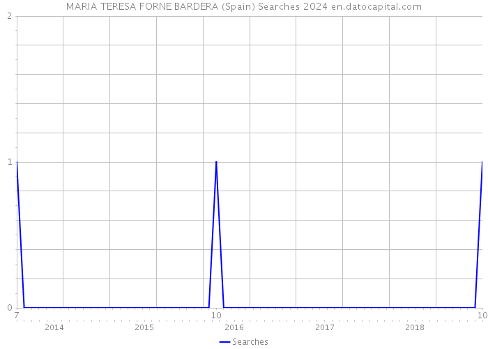 MARIA TERESA FORNE BARDERA (Spain) Searches 2024 