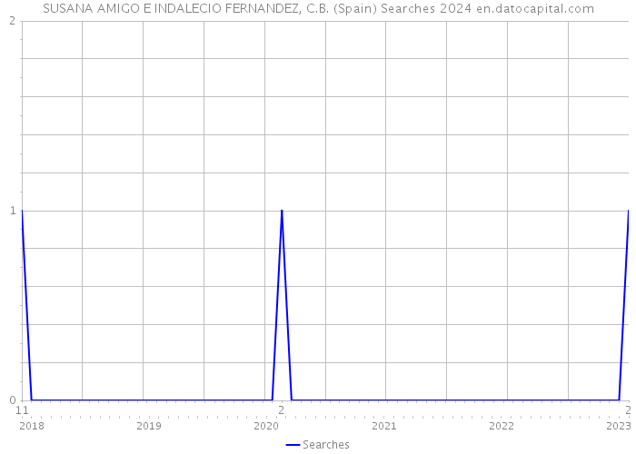 SUSANA AMIGO E INDALECIO FERNANDEZ, C.B. (Spain) Searches 2024 