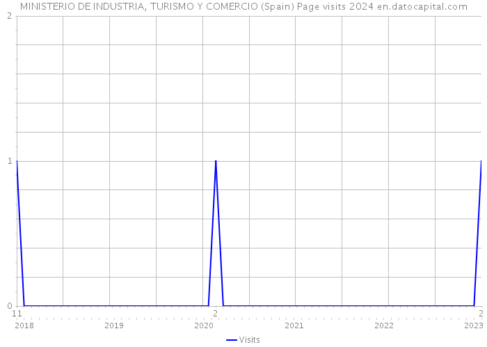 MINISTERIO DE INDUSTRIA, TURISMO Y COMERCIO (Spain) Page visits 2024 