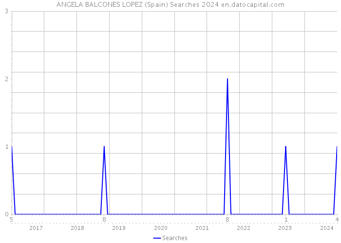 ANGELA BALCONES LOPEZ (Spain) Searches 2024 