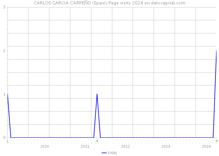CARLOS GARCIA CARREÑO (Spain) Page visits 2024 