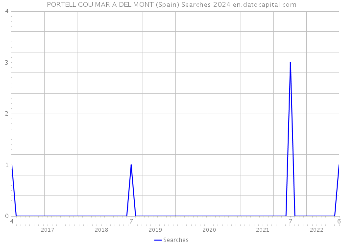 PORTELL GOU MARIA DEL MONT (Spain) Searches 2024 