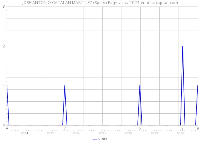 JOSE ANTONIO CATALAN MARTINEZ (Spain) Page visits 2024 