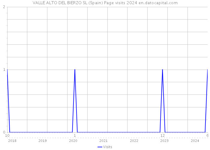 VALLE ALTO DEL BIERZO SL (Spain) Page visits 2024 