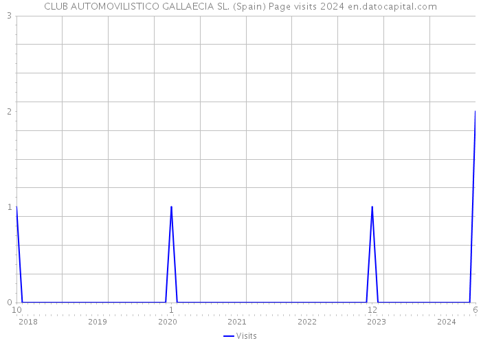 CLUB AUTOMOVILISTICO GALLAECIA SL. (Spain) Page visits 2024 