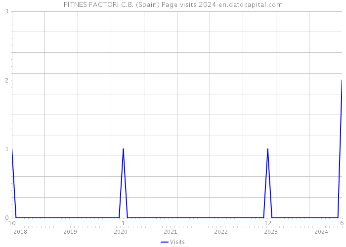FITNES FACTORI C.B. (Spain) Page visits 2024 