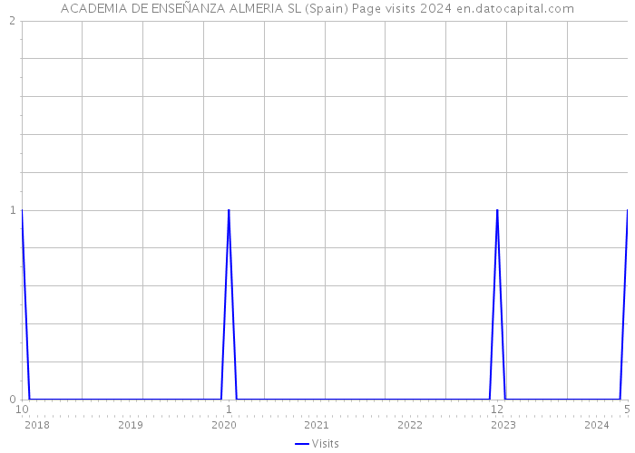 ACADEMIA DE ENSEÑANZA ALMERIA SL (Spain) Page visits 2024 