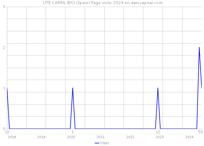  UTE CARRIL BICI (Spain) Page visits 2024 