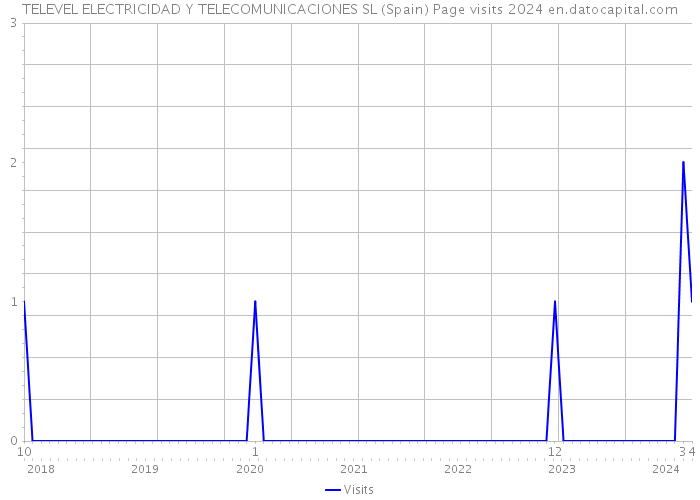 TELEVEL ELECTRICIDAD Y TELECOMUNICACIONES SL (Spain) Page visits 2024 