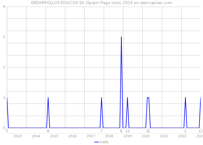 DESARROLLOS EOLICOS SA (Spain) Page visits 2024 