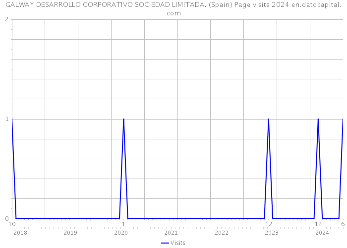 GALWAY DESARROLLO CORPORATIVO SOCIEDAD LIMITADA. (Spain) Page visits 2024 