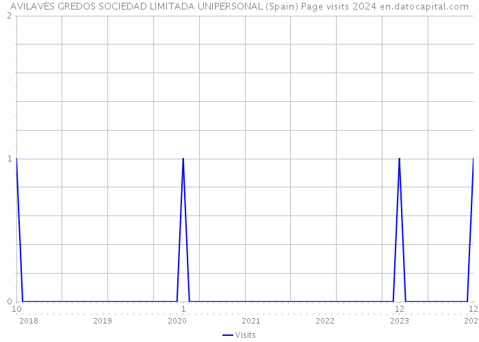 AVILAVES GREDOS SOCIEDAD LIMITADA UNIPERSONAL (Spain) Page visits 2024 