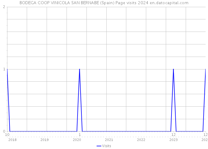 BODEGA COOP VINICOLA SAN BERNABE (Spain) Page visits 2024 