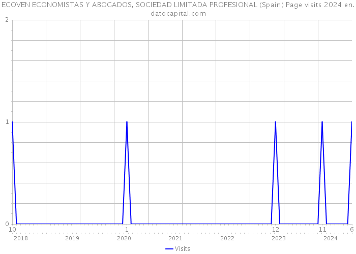 ECOVEN ECONOMISTAS Y ABOGADOS, SOCIEDAD LIMITADA PROFESIONAL (Spain) Page visits 2024 