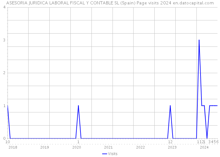 ASESORIA JURIDICA LABORAL FISCAL Y CONTABLE SL (Spain) Page visits 2024 