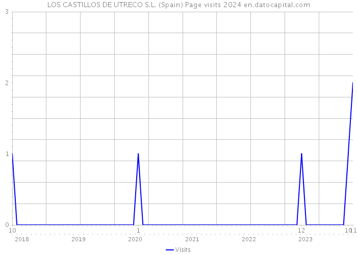 LOS CASTILLOS DE UTRECO S.L. (Spain) Page visits 2024 
