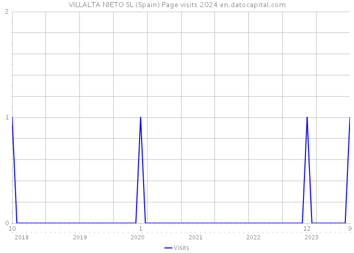 VILLALTA NIETO SL (Spain) Page visits 2024 