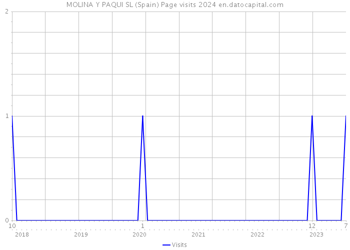 MOLINA Y PAQUI SL (Spain) Page visits 2024 