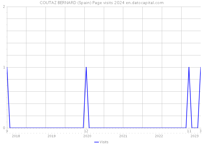 COUTAZ BERNARD (Spain) Page visits 2024 