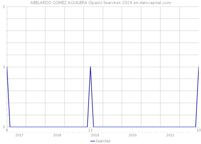 ABELARDO GOMEZ AGUILERA (Spain) Searches 2024 