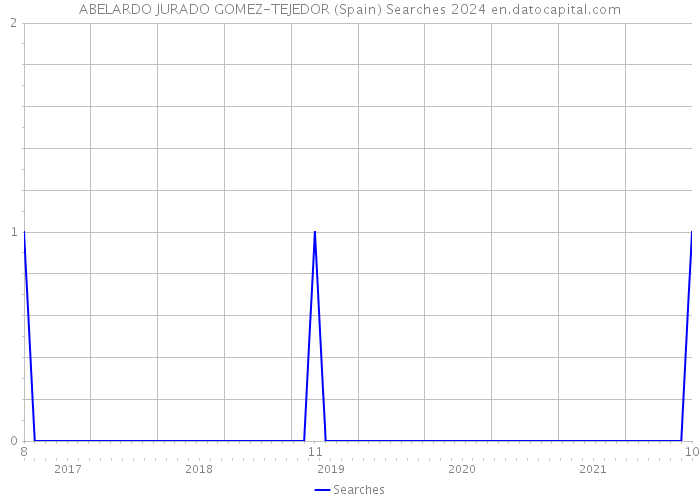 ABELARDO JURADO GOMEZ-TEJEDOR (Spain) Searches 2024 