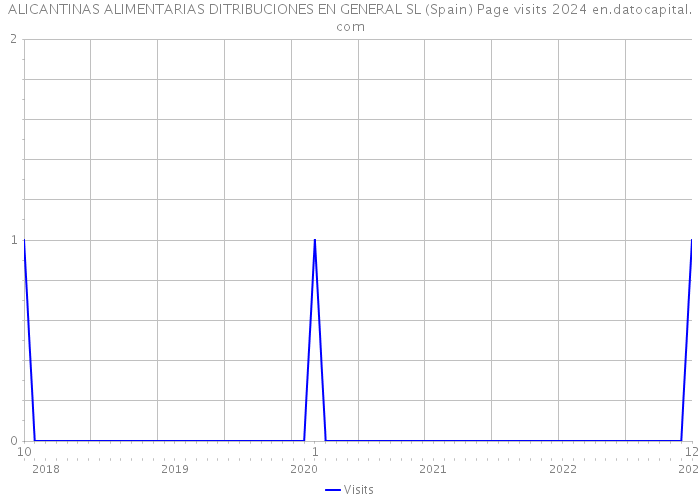 ALICANTINAS ALIMENTARIAS DITRIBUCIONES EN GENERAL SL (Spain) Page visits 2024 