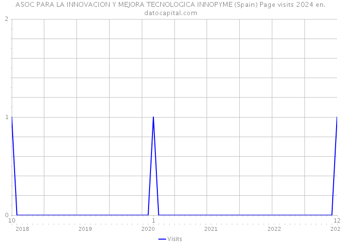ASOC PARA LA INNOVACION Y MEJORA TECNOLOGICA INNOPYME (Spain) Page visits 2024 
