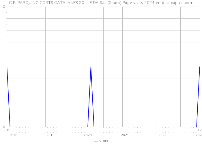 C.P. PARQUING CORTS CATALANES 20 LLEIDA S.L. (Spain) Page visits 2024 