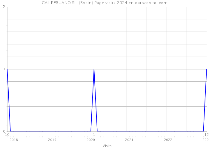 CAL PERUANO SL. (Spain) Page visits 2024 