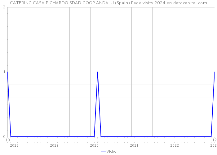 CATERING CASA PICHARDO SDAD COOP ANDALU (Spain) Page visits 2024 