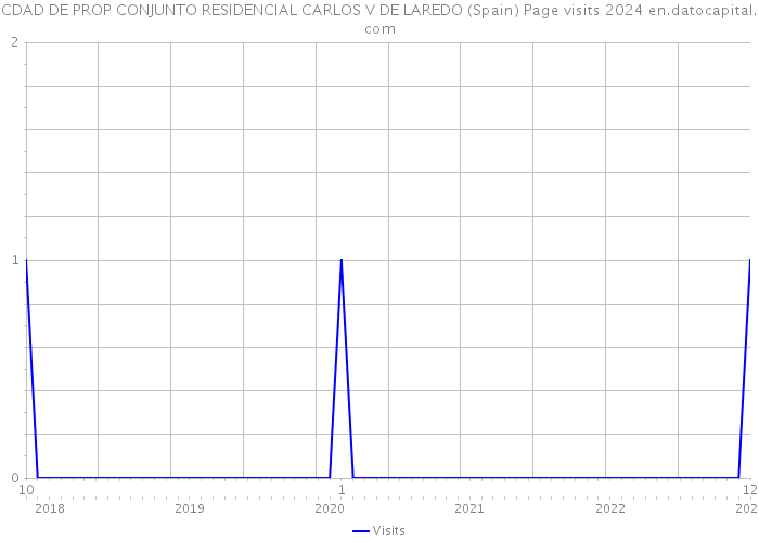 CDAD DE PROP CONJUNTO RESIDENCIAL CARLOS V DE LAREDO (Spain) Page visits 2024 