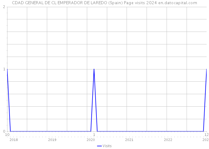 CDAD GENERAL DE CL EMPERADOR DE LAREDO (Spain) Page visits 2024 
