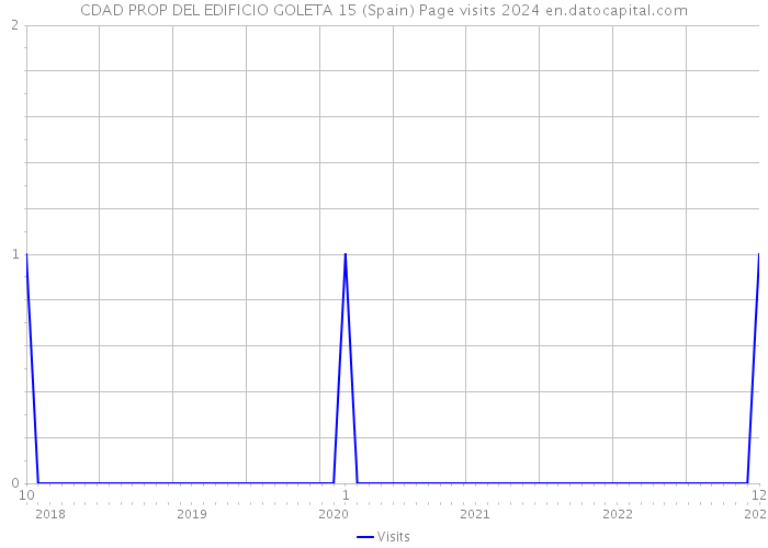 CDAD PROP DEL EDIFICIO GOLETA 15 (Spain) Page visits 2024 