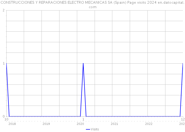 CONSTRUCCIONES Y REPARACIONES ELECTRO MECANICAS SA (Spain) Page visits 2024 