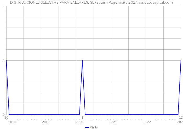DISTRIBUCIONES SELECTAS PARA BALEARES, SL (Spain) Page visits 2024 