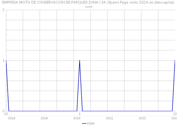 EMPRESA MIXTA DE CONSERVACION DE PARQUES ZONA I SA (Spain) Page visits 2024 