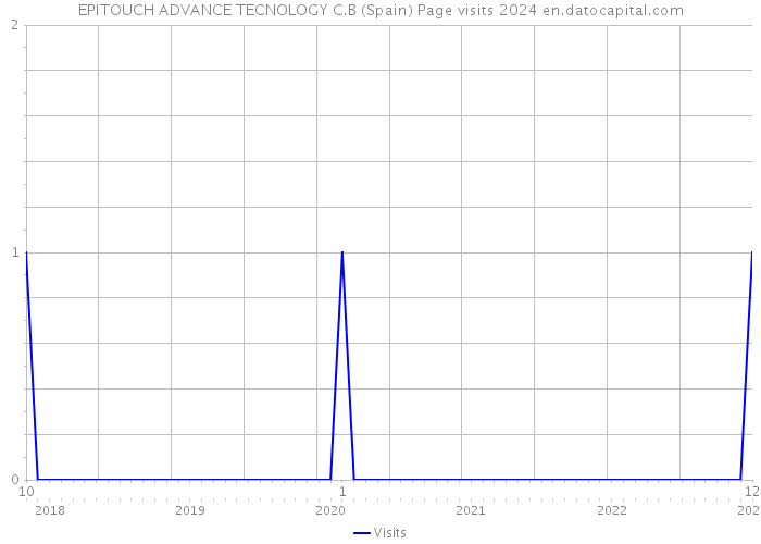 EPITOUCH ADVANCE TECNOLOGY C.B (Spain) Page visits 2024 