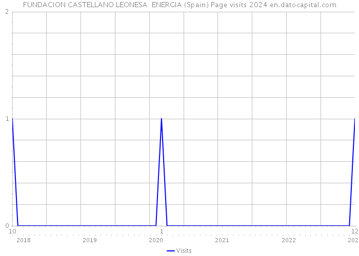 FUNDACION CASTELLANO LEONESA ENERGIA (Spain) Page visits 2024 