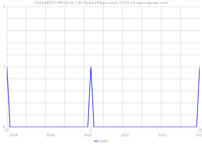 GALLARDO ARGAYA, CB (Spain) Page visits 2024 