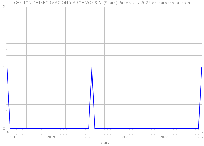 GESTION DE INFORMACION Y ARCHIVOS S.A. (Spain) Page visits 2024 