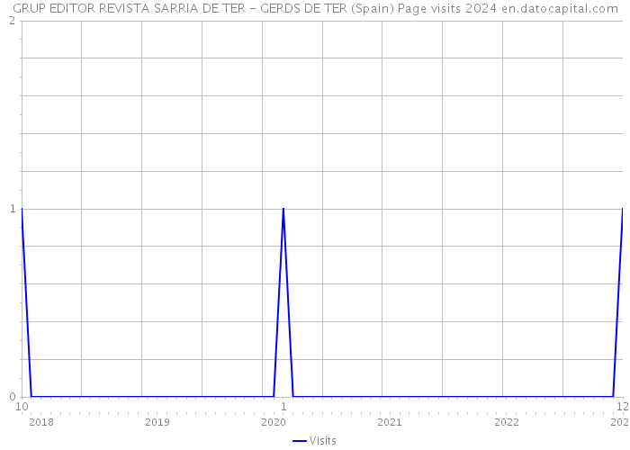 GRUP EDITOR REVISTA SARRIA DE TER - GERDS DE TER (Spain) Page visits 2024 