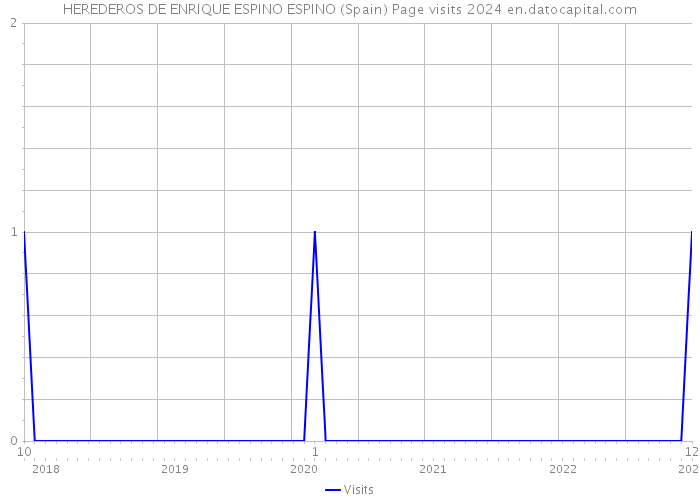 HEREDEROS DE ENRIQUE ESPINO ESPINO (Spain) Page visits 2024 