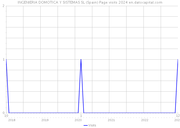 INGENIERIA DOMOTICA Y SISTEMAS SL (Spain) Page visits 2024 