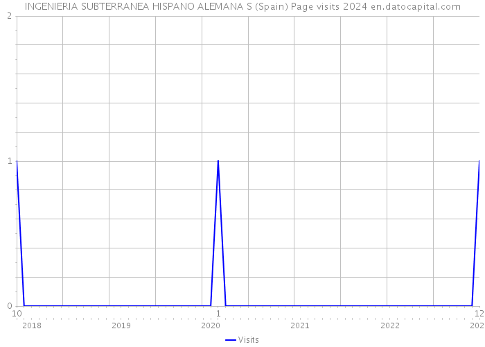 INGENIERIA SUBTERRANEA HISPANO ALEMANA S (Spain) Page visits 2024 