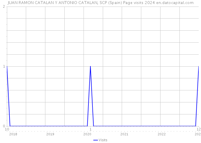 JUAN RAMON CATALAN Y ANTONIO CATALAN, SCP (Spain) Page visits 2024 