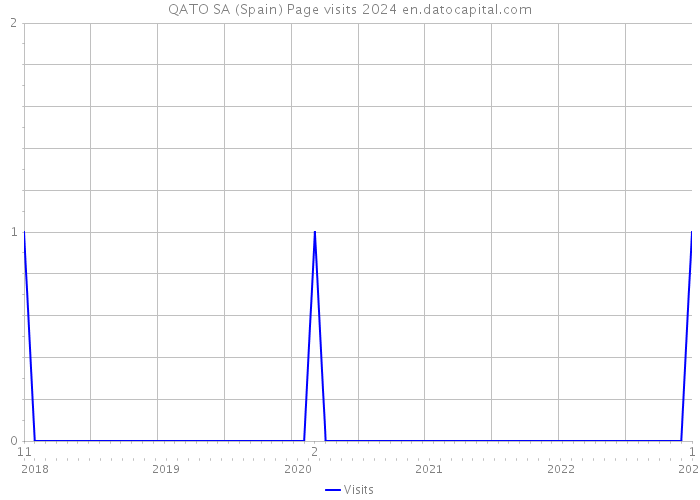 QATO SA (Spain) Page visits 2024 