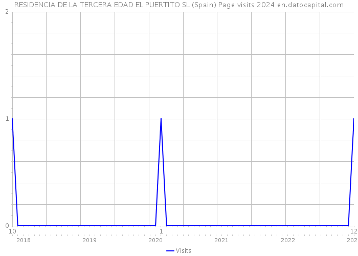 RESIDENCIA DE LA TERCERA EDAD EL PUERTITO SL (Spain) Page visits 2024 
