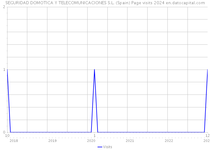 SEGURIDAD DOMOTICA Y TELECOMUNICACIONES S.L. (Spain) Page visits 2024 
