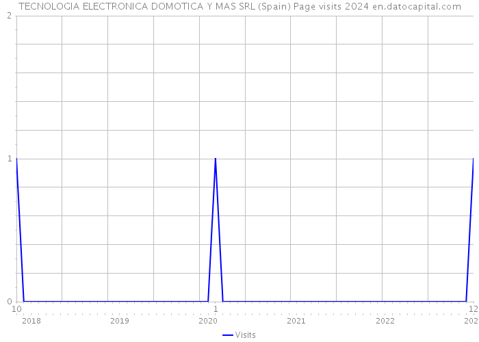 TECNOLOGIA ELECTRONICA DOMOTICA Y MAS SRL (Spain) Page visits 2024 